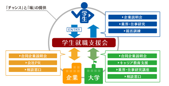 学生就職支援会サービスフロー図